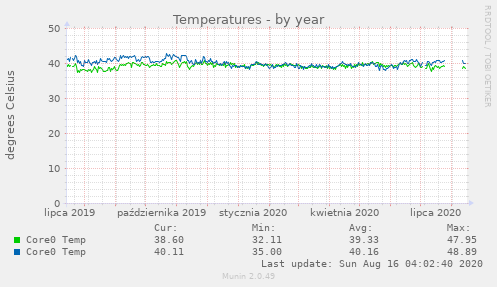 Temperatures