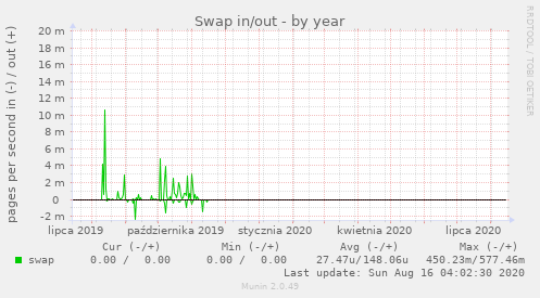 Swap in/out