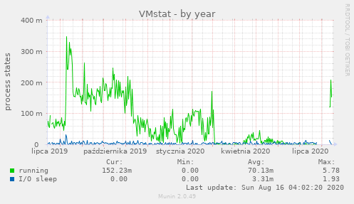 VMstat