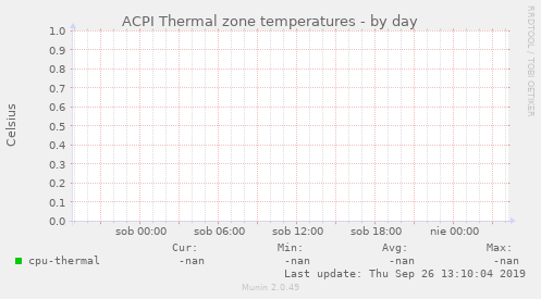 ACPI Thermal zone temperatures