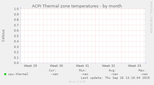 ACPI Thermal zone temperatures