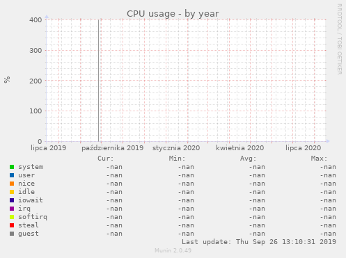 CPU usage