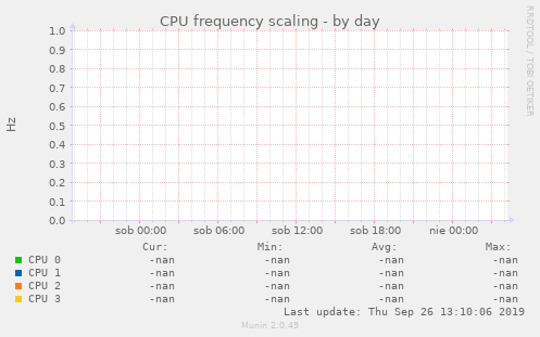 CPU frequency scaling