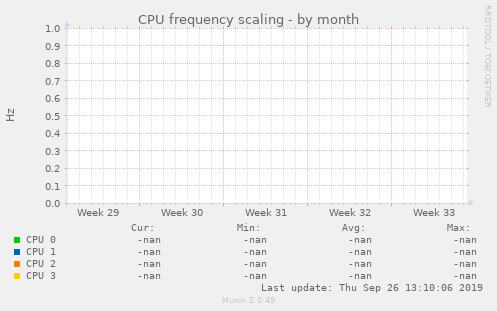 CPU frequency scaling