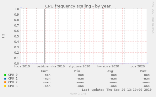 CPU frequency scaling