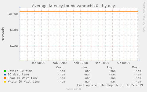 Average latency for /dev/mmcblk0