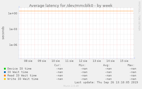 Average latency for /dev/mmcblk0