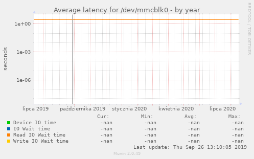 Average latency for /dev/mmcblk0