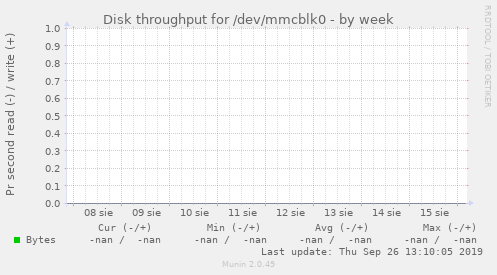 Disk throughput for /dev/mmcblk0