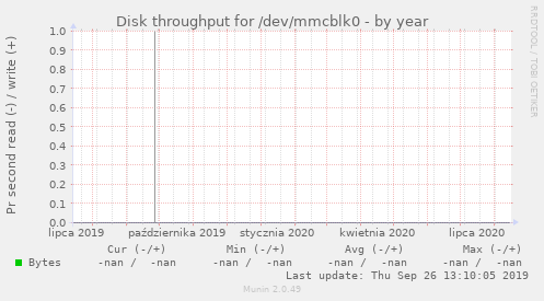 Disk throughput for /dev/mmcblk0