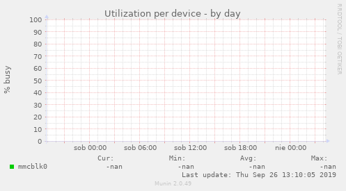 Utilization per device