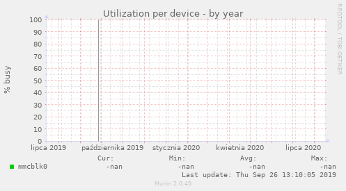 Utilization per device