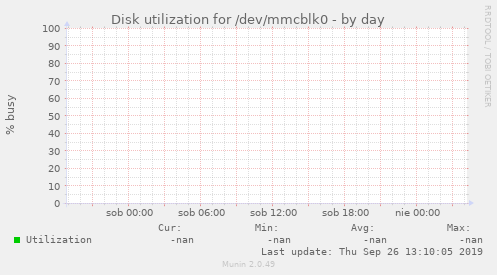 Disk utilization for /dev/mmcblk0