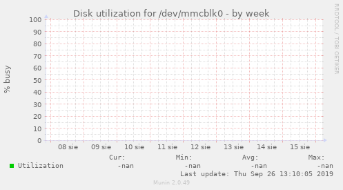 Disk utilization for /dev/mmcblk0