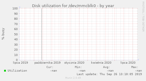 Disk utilization for /dev/mmcblk0