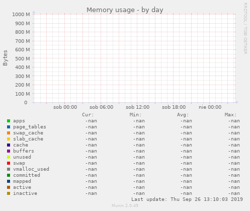 Memory usage