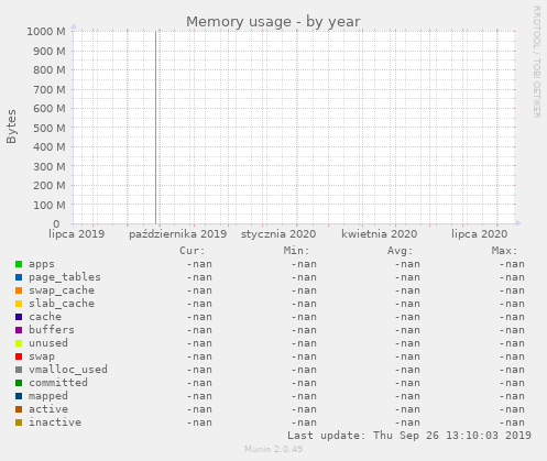 Memory usage