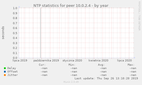 NTP statistics for peer 10.0.2.4