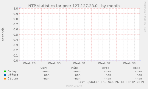 NTP statistics for peer 127.127.28.0