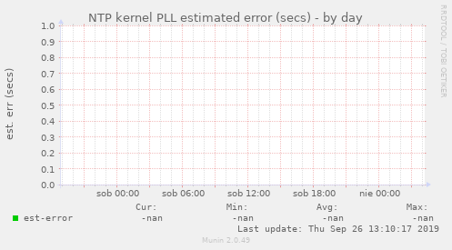 NTP kernel PLL estimated error (secs)