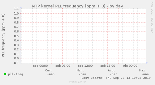 NTP kernel PLL frequency (ppm + 0)