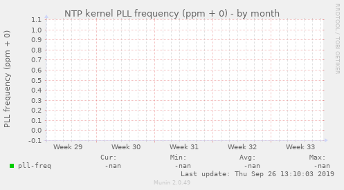 NTP kernel PLL frequency (ppm + 0)