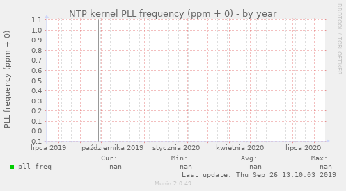 NTP kernel PLL frequency (ppm + 0)