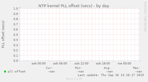 NTP kernel PLL offset (secs)