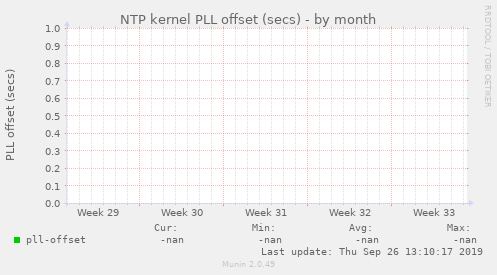 NTP kernel PLL offset (secs)