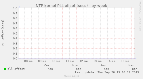 NTP kernel PLL offset (secs)