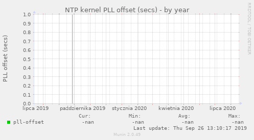 NTP kernel PLL offset (secs)