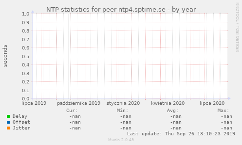 NTP statistics for peer ntp4.sptime.se