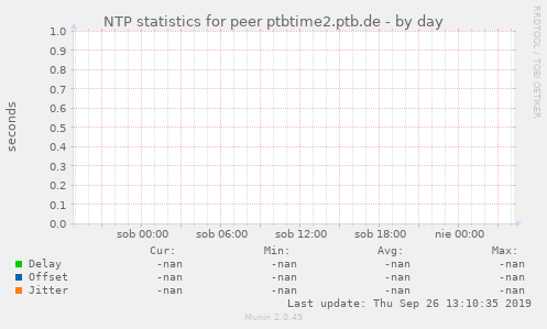 NTP statistics for peer ptbtime2.ptb.de