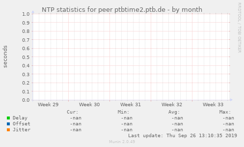 NTP statistics for peer ptbtime2.ptb.de