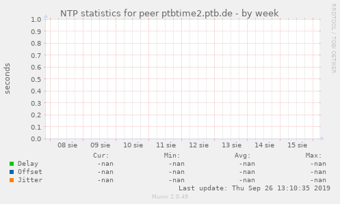 NTP statistics for peer ptbtime2.ptb.de