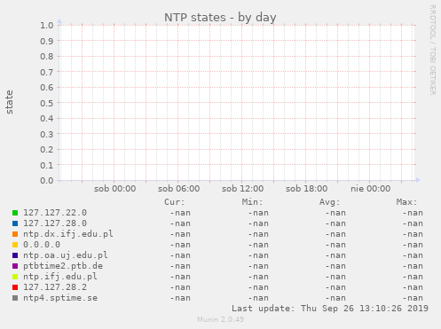 NTP states