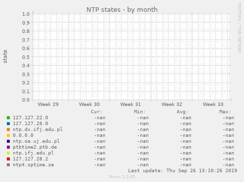 NTP states