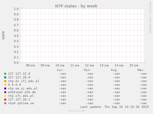 NTP states