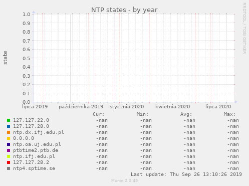 NTP states