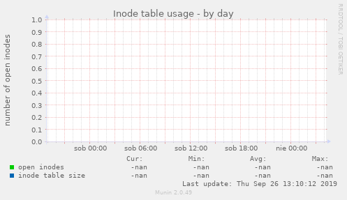 Inode table usage