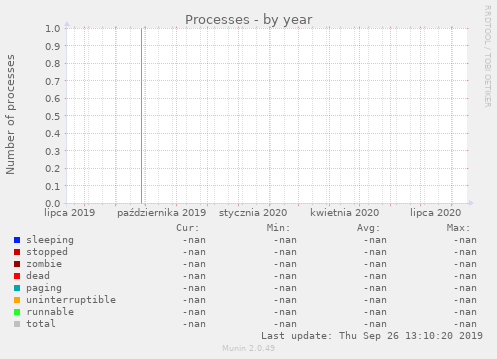 Processes