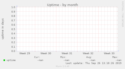 Uptime