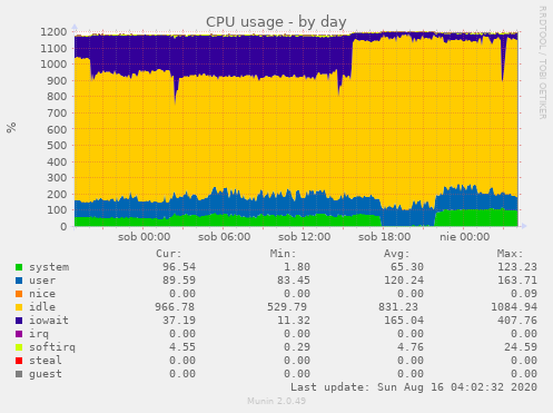 CPU usage