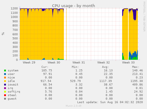 CPU usage