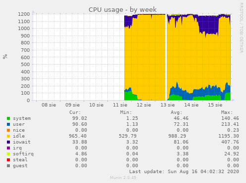 CPU usage