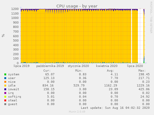 CPU usage