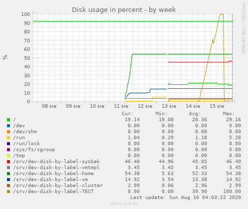 Disk usage in percent