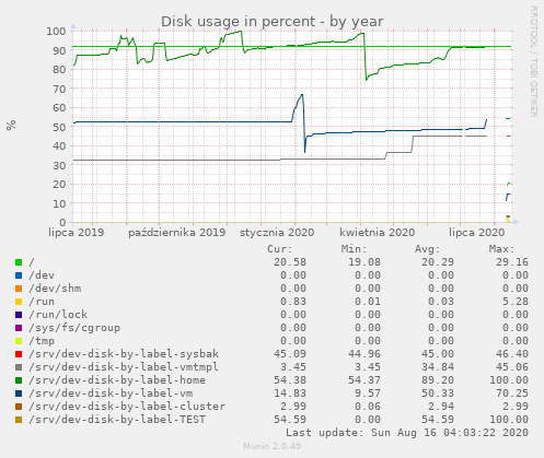 Disk usage in percent