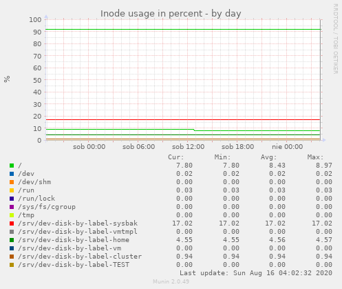 Inode usage in percent