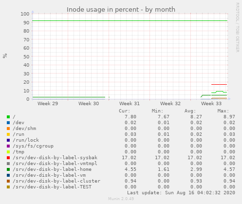 Inode usage in percent